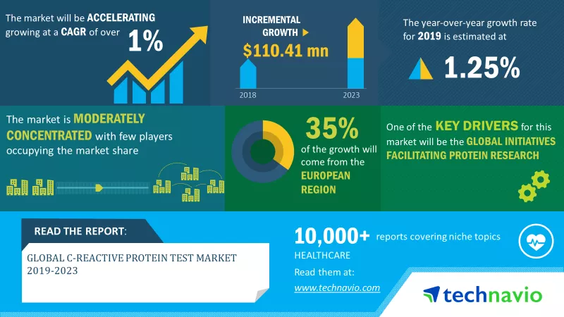 Global C-reactive Protein Test Market